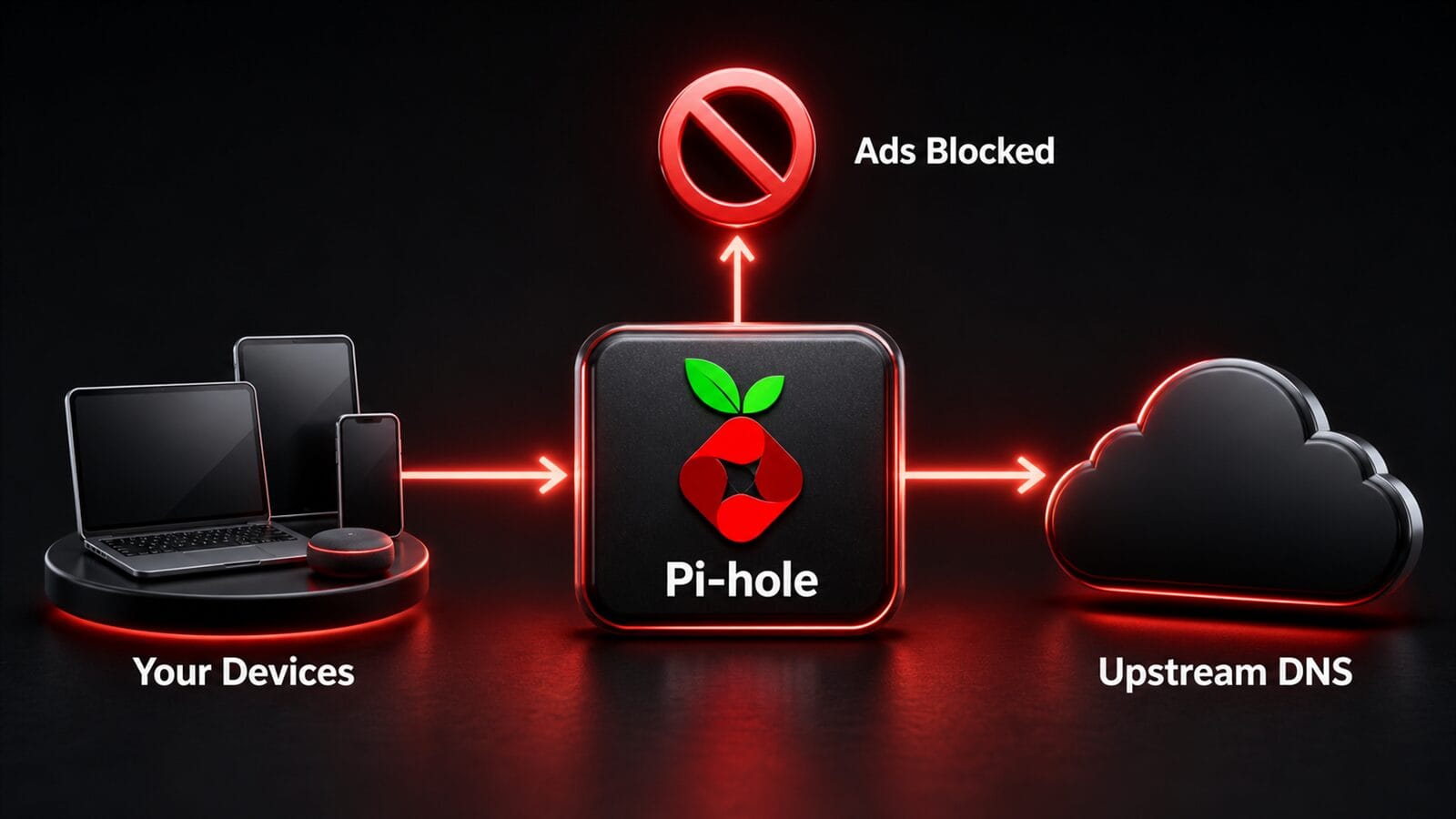 Diagram: your devices send DNS requests to Pi-hole, which blocks ads and forwards the rest to upstream DNS