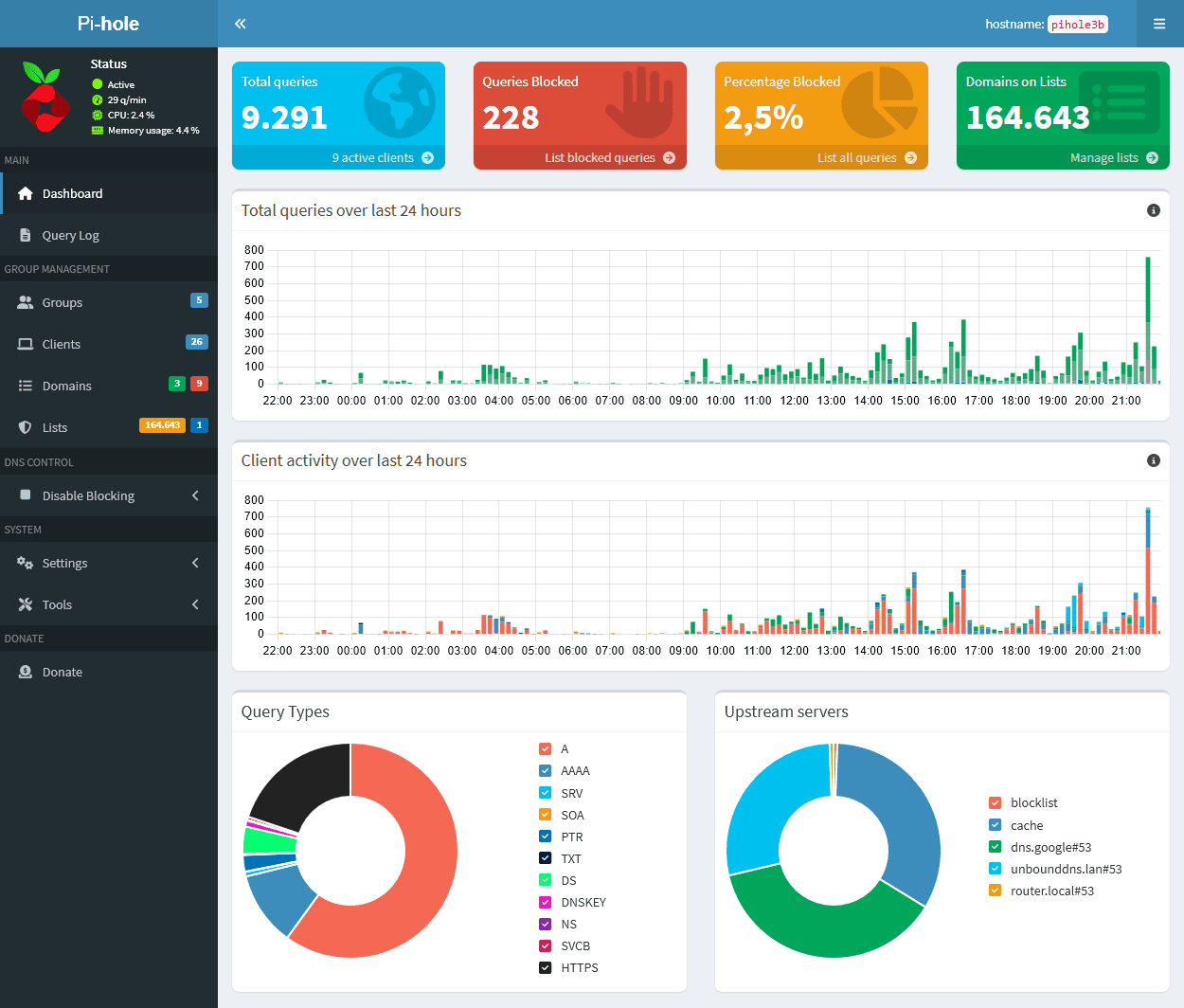 Pi-hole version 6 dashboard showing total queries, queries blocked, and percentage blocked
