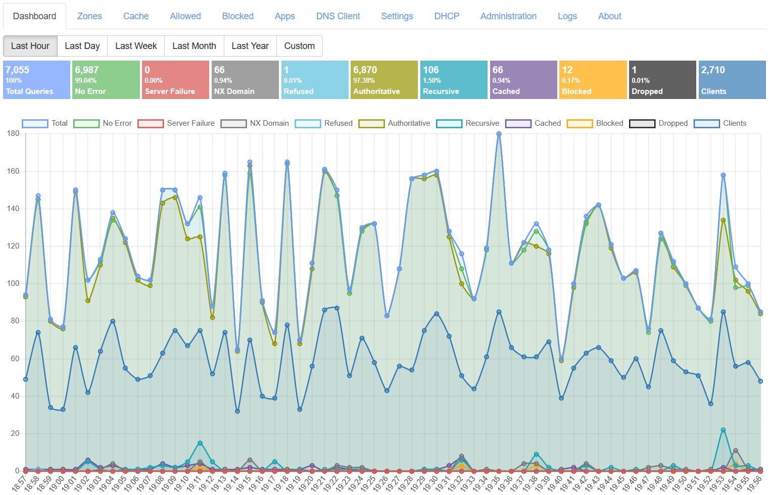 Technitium DNS Server dashboard with query statistics graphed over the last hour