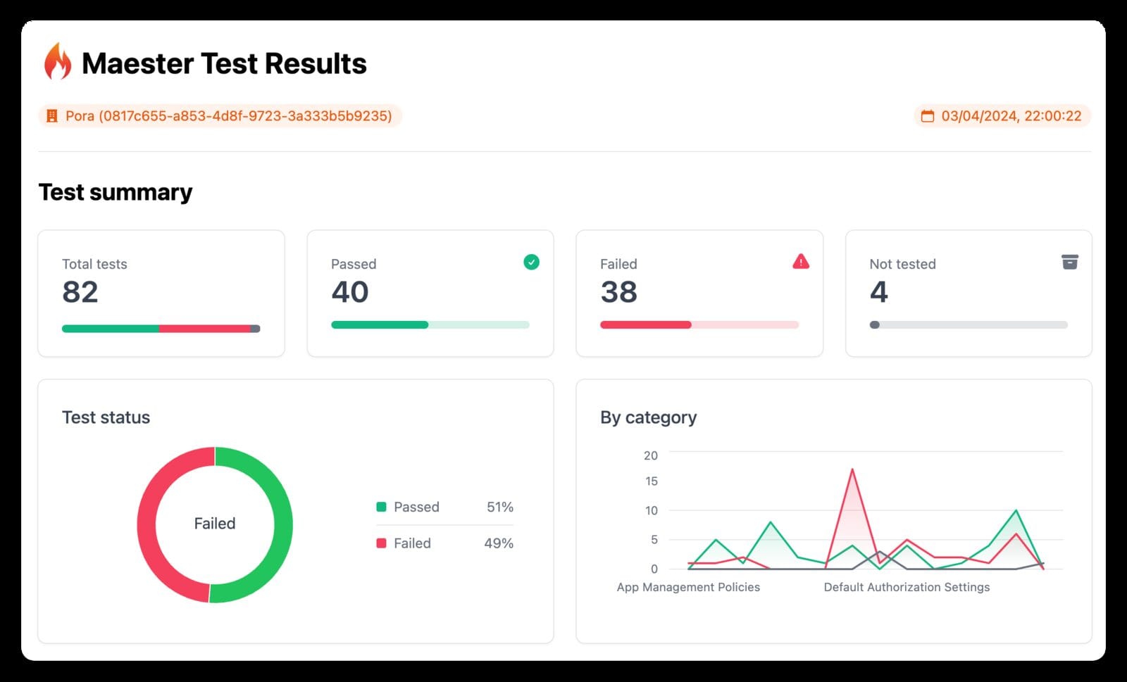 Maester test results report showing total, passed, failed, and not tested counts with a pass rate chart and category trend