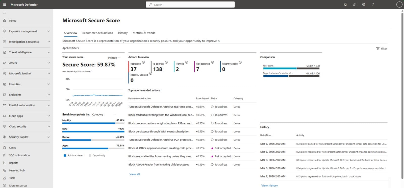 Microsoft Secure Score dashboard in the Defender portal showing the score, actions to review, and top recommended actions