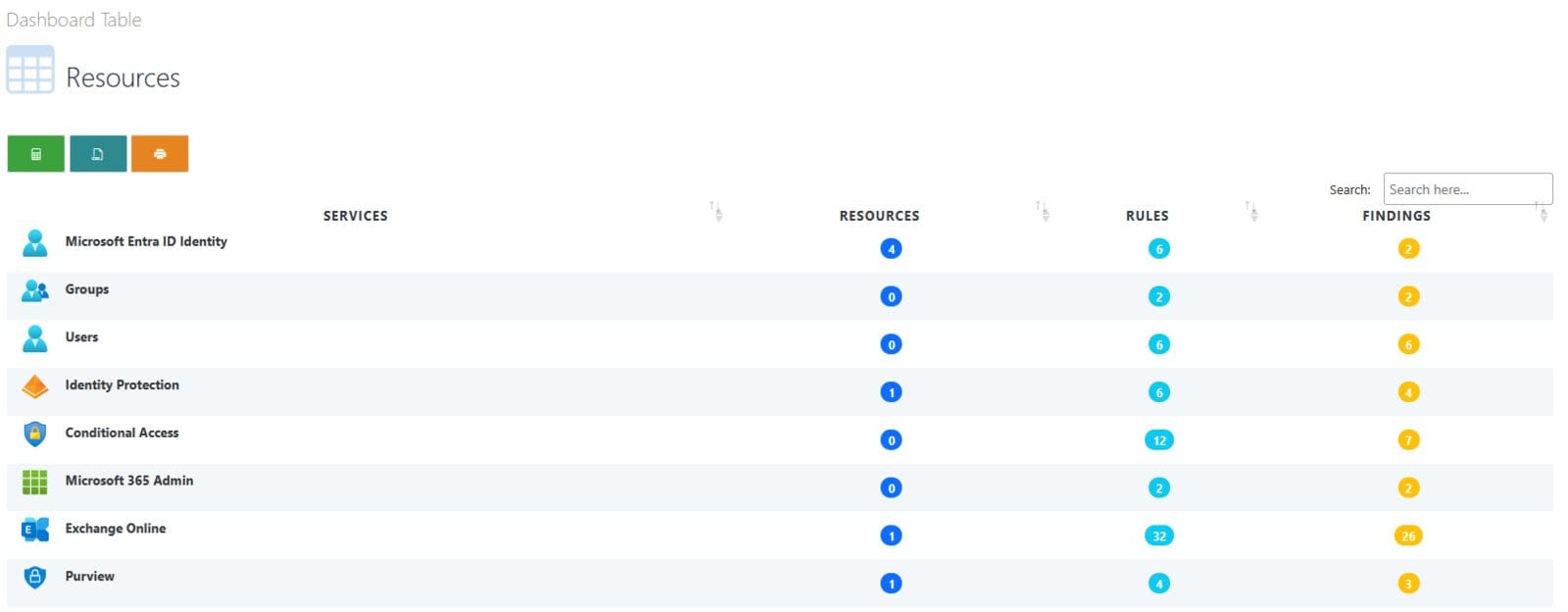 Monkey365 HTML report dashboard listing findings for Microsoft Entra ID, Conditional Access, Exchange Online and Purview