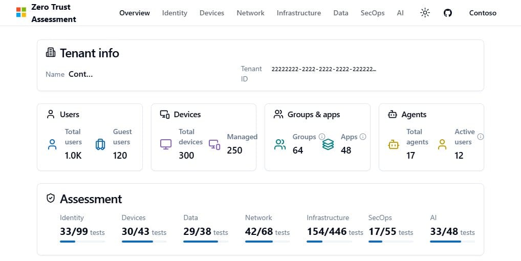 Zero Trust Assessment overview report showing tenant users, devices, apps, and test results for each Zero Trust pillar